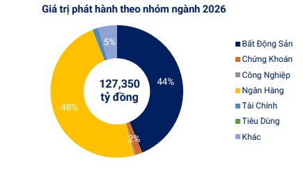 Hơn 40.200 tỷ đồng trái phiếu “chảy” về doanh nghiệp trong tháng 5- Ảnh 1.
