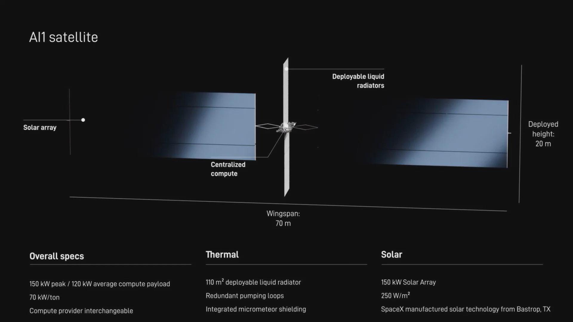 Mặt đất ngày càng chật chội, SpaceX tính đưa cả máy chủ AI lên trời: sải cánh 70m, chạy chip NVIDIA- Ảnh 1.