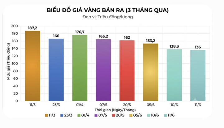 Tại sao giá vàng giảm mạnh, nhà đầu tư có nên bán cắt lỗ lúc này - Ảnh 1.