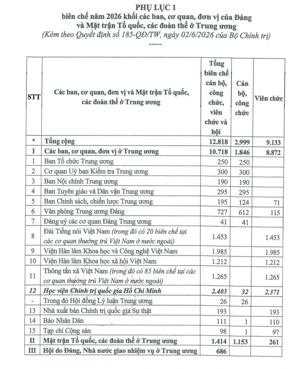 Bộ Chính trị quyết định phân bổ hơn 1,87 triệu biên chế năm 2026  - Ảnh 1.