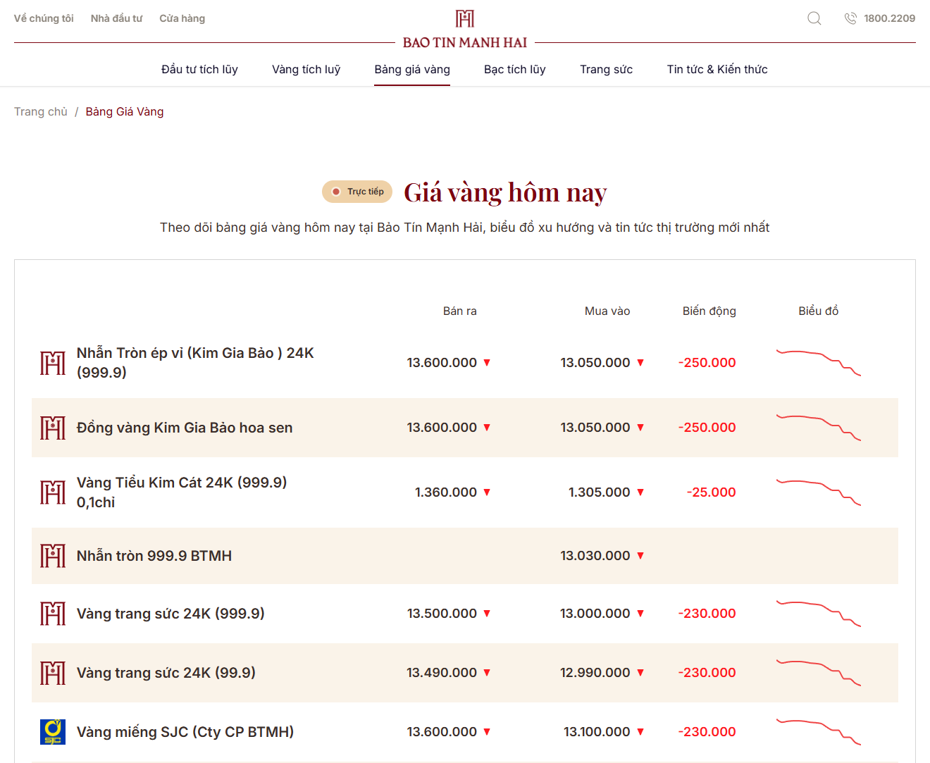 Giá vàng nhẫn trơn, vàng miếng sáng 11/6 - Ảnh 2.