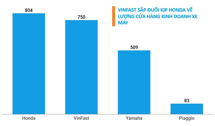 Số cửa hàng xe máy VinFast đã vượt xa Yamaha- Ảnh 1.