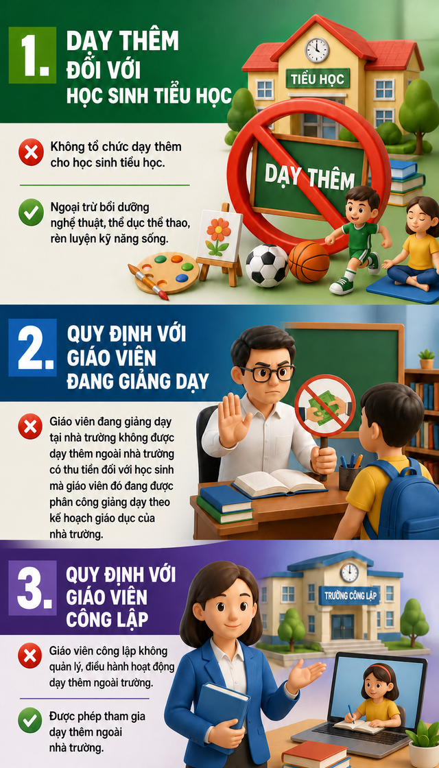 Quy định mới nhất về học thêm, dạy thêm tại Hà Nội chính thức áp dụng từ ngày 11/6- Ảnh 1.