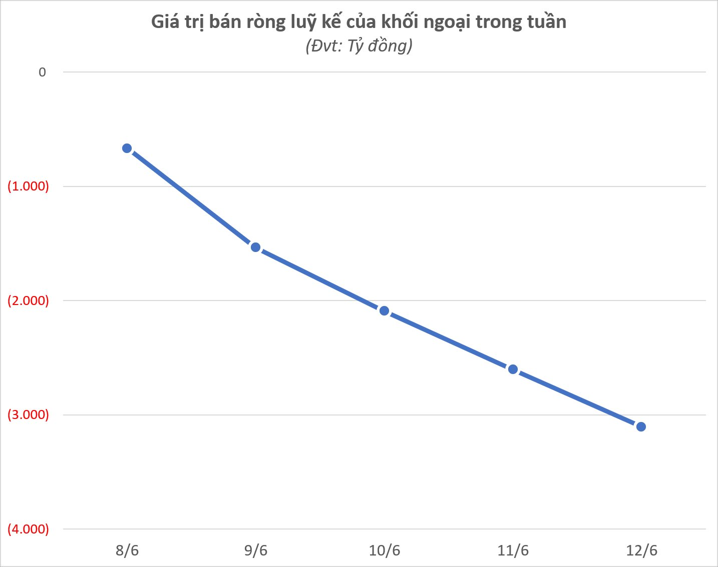 Khối ngoại bán ròng hơn 3.100 tỷ đồng tuần VN-Index rơi gần 50 điểm, cổ phiếu nào bị "xả" mạnh?- Ảnh 1.