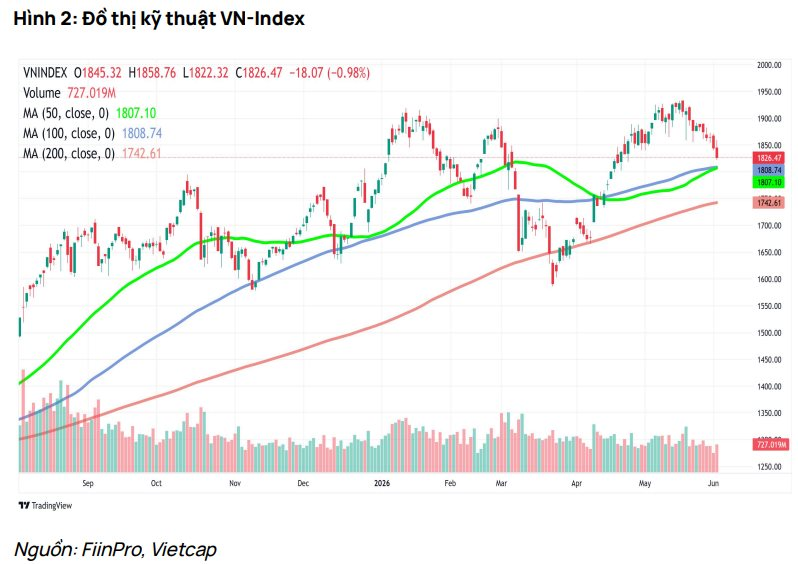 Công ty chứng khoán "vẽ" kịch bản VN-Index trở lại 1.890 điểm- Ảnh 1.