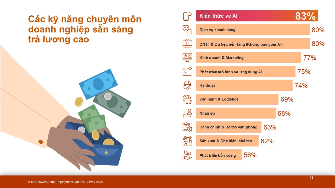 Tuyển dụng lao động quý III-2026 tích cực, AI trở thành lợi thế lớn - Ảnh 2.
