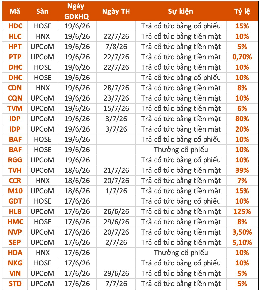 Lịch chốt quyền cổ tức tuần 15-19/6: Cổ tức tiền mặt cao nhất 125%, một ngân hàng sắp chi 3.500 tỷ đồng- Ảnh 1.