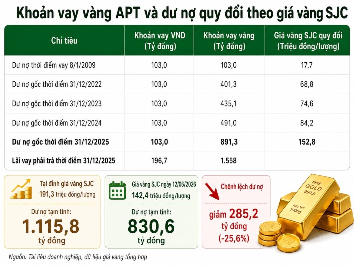 Giá vàng lao dốc 49 triệu đồng/lượng từ đỉnh, một doanh nghiệp thủy sản bất ngờ hưởng lợi gần 285 tỷ đồng- Ảnh 1.