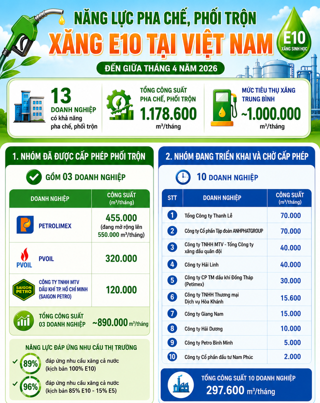 Nhu cầu 1 triệu m³ xăng sinh học mỗi tháng: Ai đang nắm 