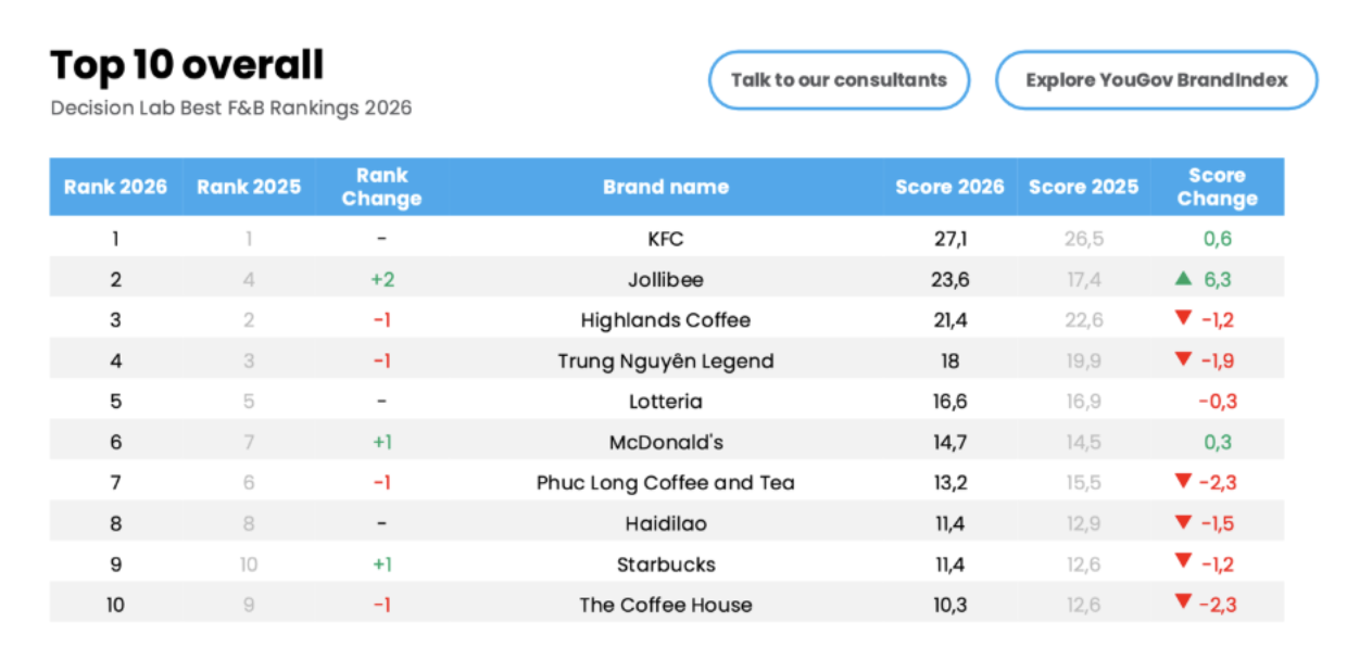 Highlands, Starbucks, Phúc Long giảm điểm trên bảng xếp hạng ẩm thực và đồ uống- Ảnh 2.