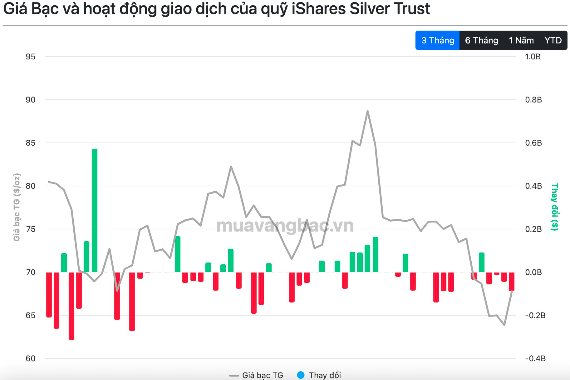 Một thế lực vừa "tung" cả trăm tấn bạc ra thị trường- Ảnh 1.