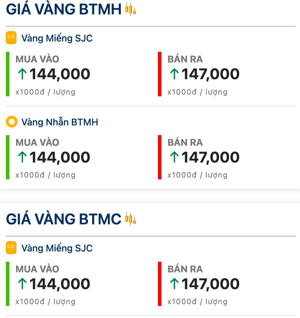 Bảo tín Minh Châu, Bảo tín Mạnh Hải, Phú Quý đồng loạt thu hẹp chênh mua - bán còn 3 triệu đồng mỗi lượng- Ảnh 1.