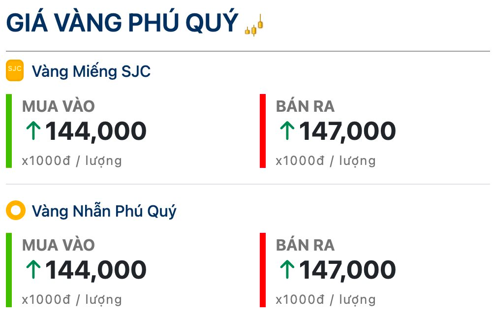 Bảo tín Minh Châu, Bảo tín Mạnh Hải, Phú Quý đồng loạt thu hẹp chênh mua - bán còn 3 triệu đồng mỗi lượng- Ảnh 2.
