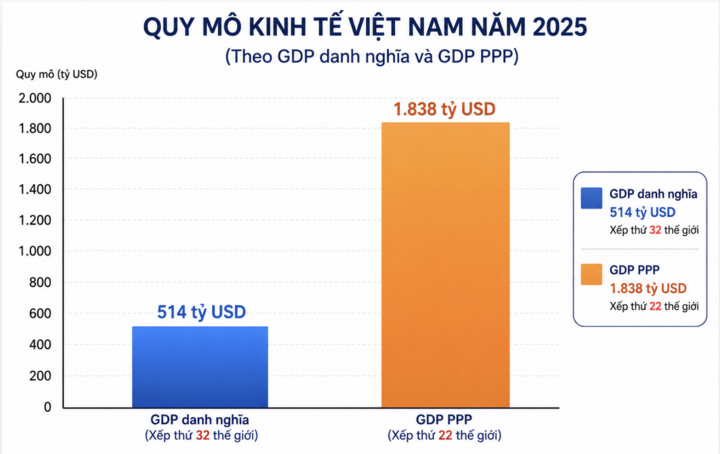 Nền kinh tế Việt Nam đứng thứ 22 thế giới?- Ảnh 3.