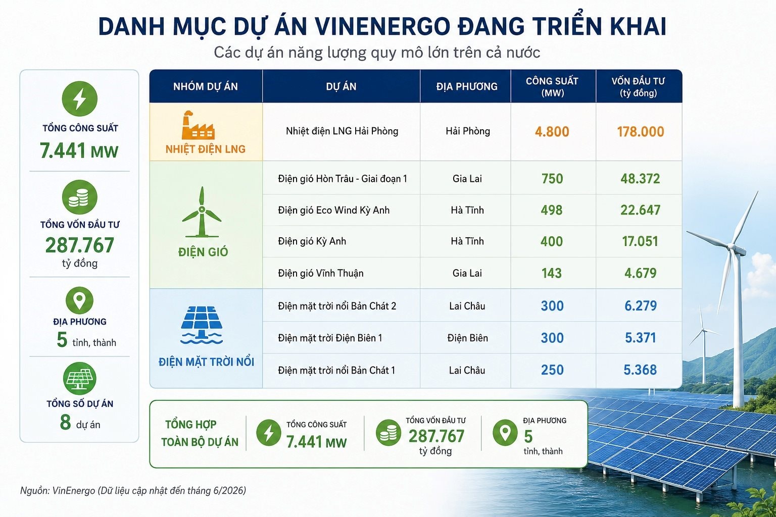 Công ty năng lượng của tỷ phú Phạm Nhật Vượng liên tục làm 1 việc- Ảnh 1.
