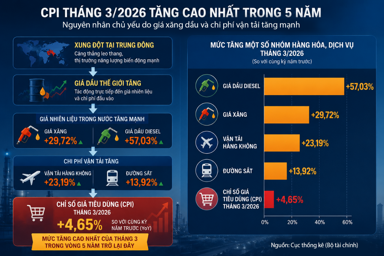 Xăng dầu và CPI: Một biến động nhỏ có thể tạo hiệu ứng domino cho nền kinh tế - Ảnh 1. Xăng dầu và CPI: Một biến động nhỏ có thể tạo hiệu ứng domino cho nền kinh tế - Ảnh 1.