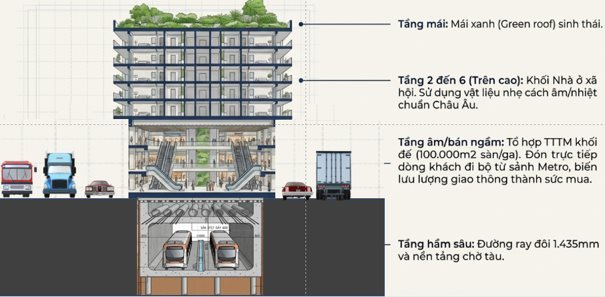 Đề xuất xây NOXH trên hầm tàu điện của ông Đường "bia": Không cẩn thận là "tra tấn màng nhĩ" cả vạn người?- Ảnh 2.