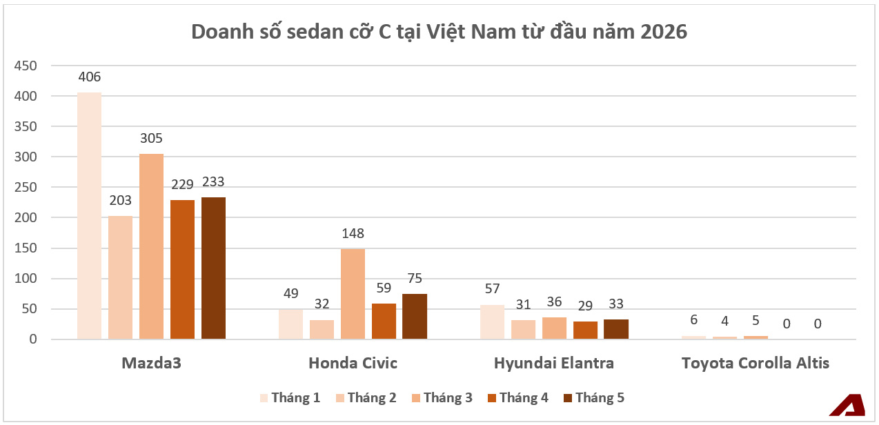Sedan cỡ C dần đuối tại Việt Nam: Mazda3 rẻ nhất dưới 560 triệu đồng, K3 chỉ còn 2 phiên bản khi Corolla Altis rút khỏi thị trường - Ảnh 1.