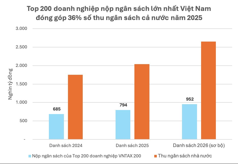 Bắt đầu thu thập dữ liệu và xây dựng VNTAX 200 và PRIVATE 100 - Top doanh nghiệp nộp ngân sách lớn nhất Việt Nam năm 2026 - Ảnh 4.