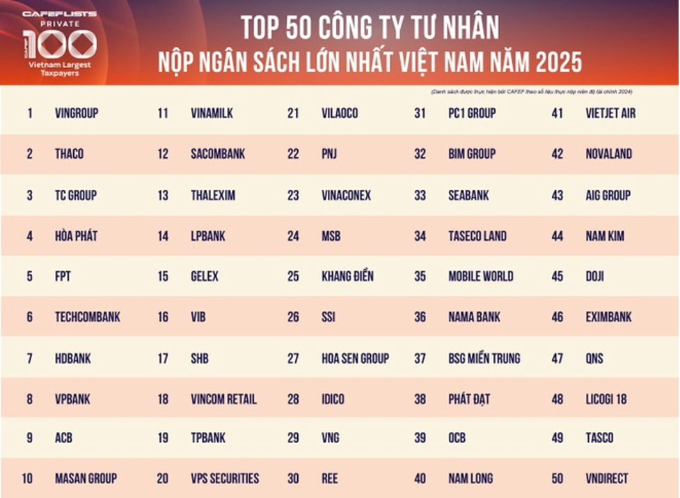 Bắt đầu thu thập dữ liệu và xây dựng VNTAX 200 và PRIVATE 100 - Top doanh nghiệp nộp ngân sách lớn nhất Việt Nam năm 2026 - Ảnh 3.