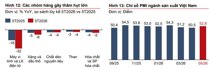 Techcombank cảnh báo một vấn đề thị trường cần quan tâm, chỉ ra ngành hưởng lợi- Ảnh 2.