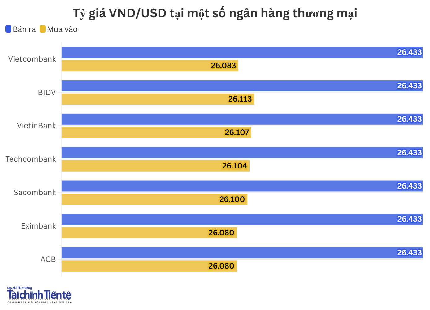 Ngày 17/6: Tỷ giá trung tâm tăng 10 đồng - Ảnh 3.