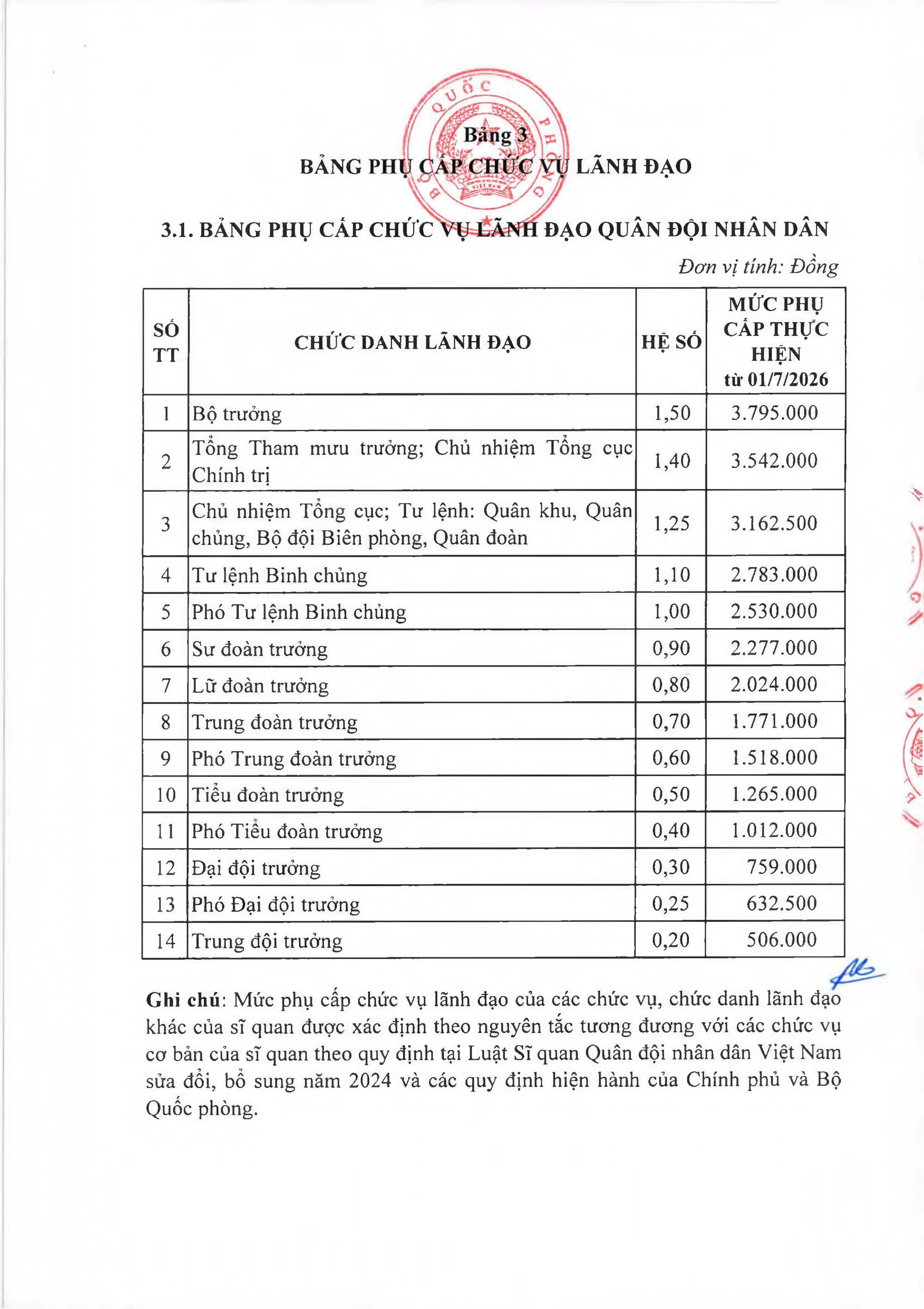 Bảng lương cấp bậc quân hàm sĩ quan và cấp hàm cơ yếu trong Quân đội theo mức lương cơ sở mới- Ảnh 3. Bảng lương cấp bậc quân hàm sĩ quan và cấp hàm cơ yếu trong Quân đội theo mức lương cơ sở mới- Ảnh 3.