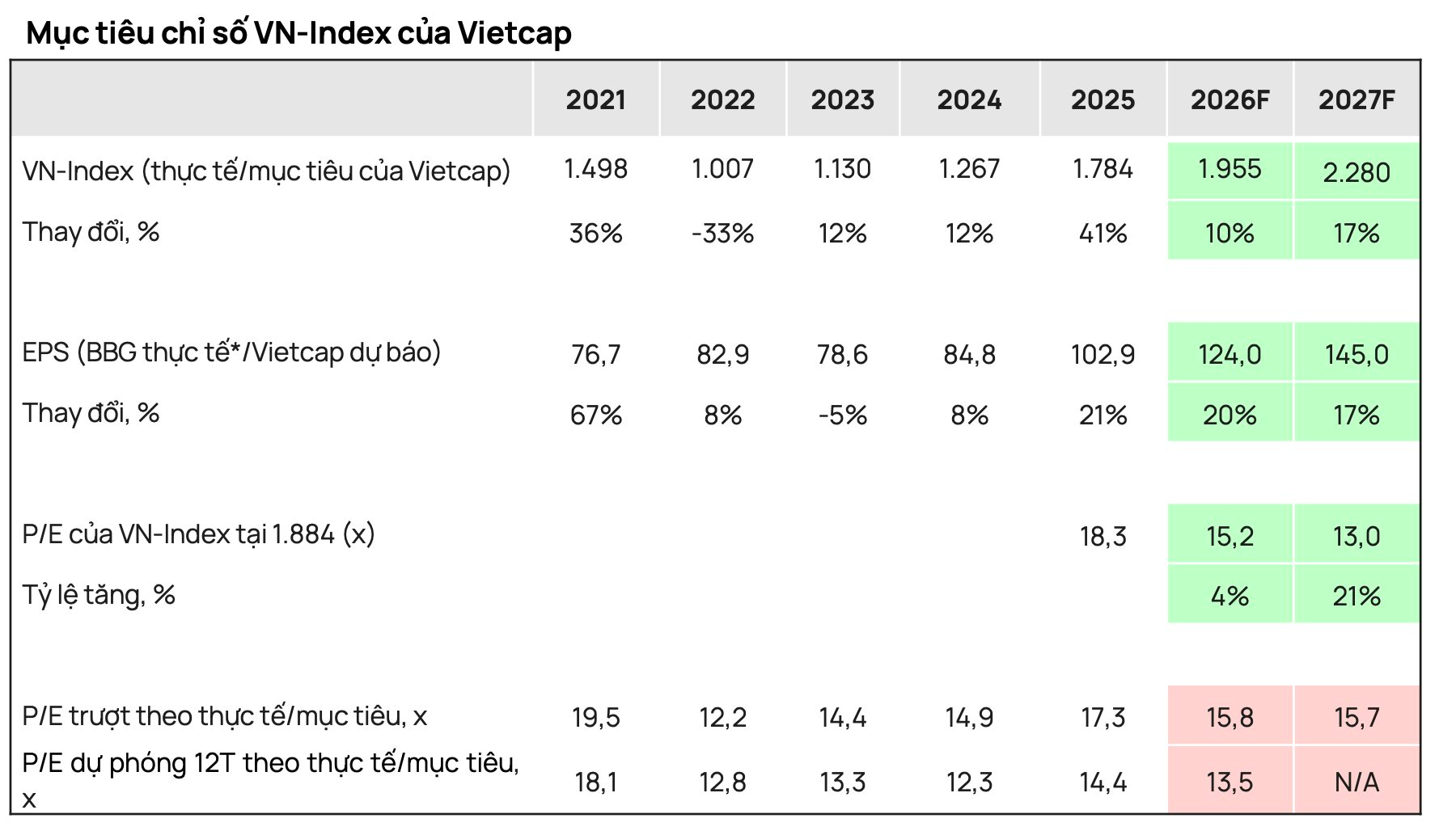 Dự báo VN-Index cuối năm lên 1.955 điểm, Vietcap chỉ tên 9 cổ phiếu đón đầu sóng mới- Ảnh 1.