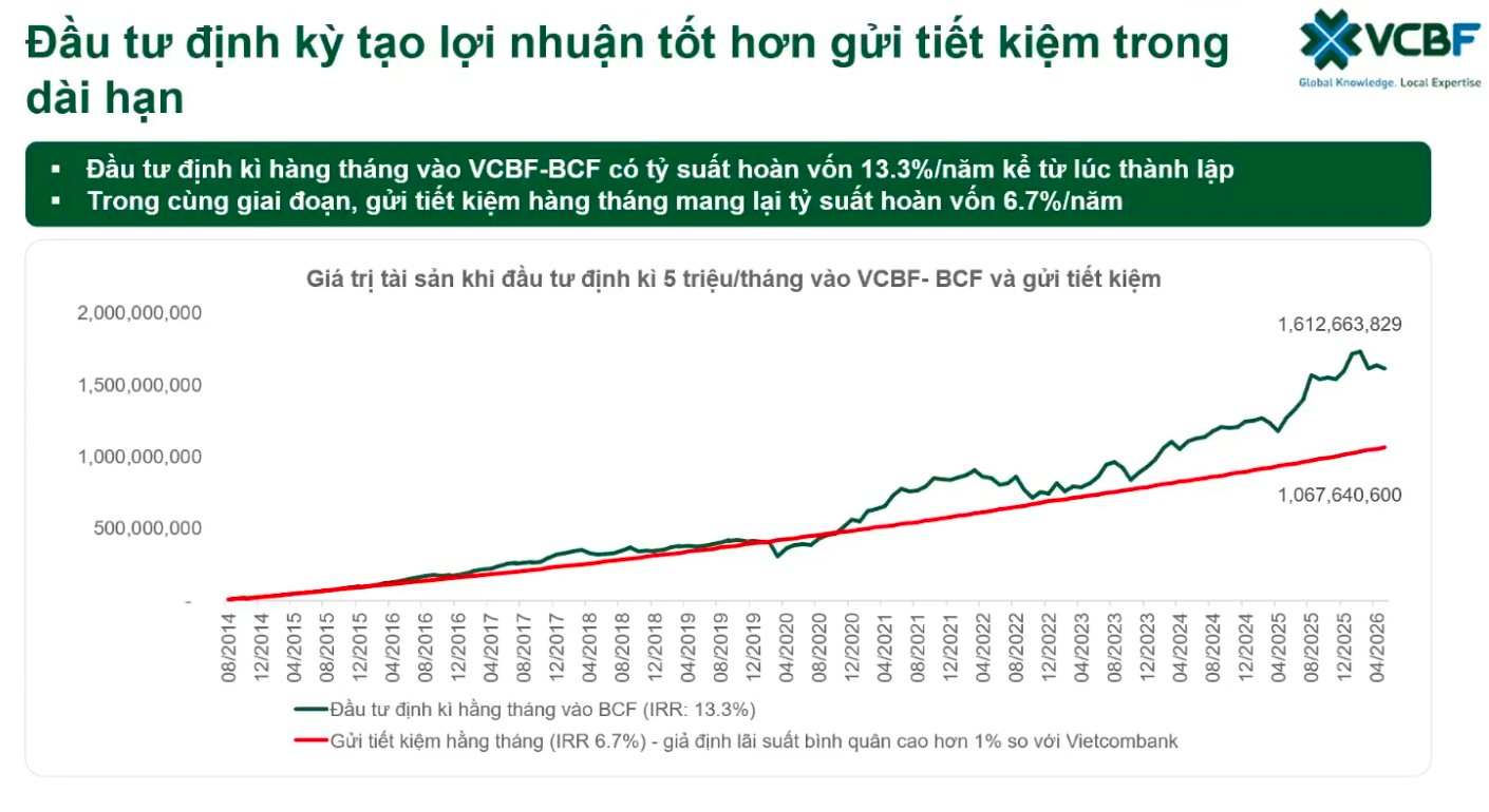 Chuyên gia chỉ ra kênh đầu tư "đánh bại" gửi tiết kiệm suốt 12 năm- Ảnh 2.