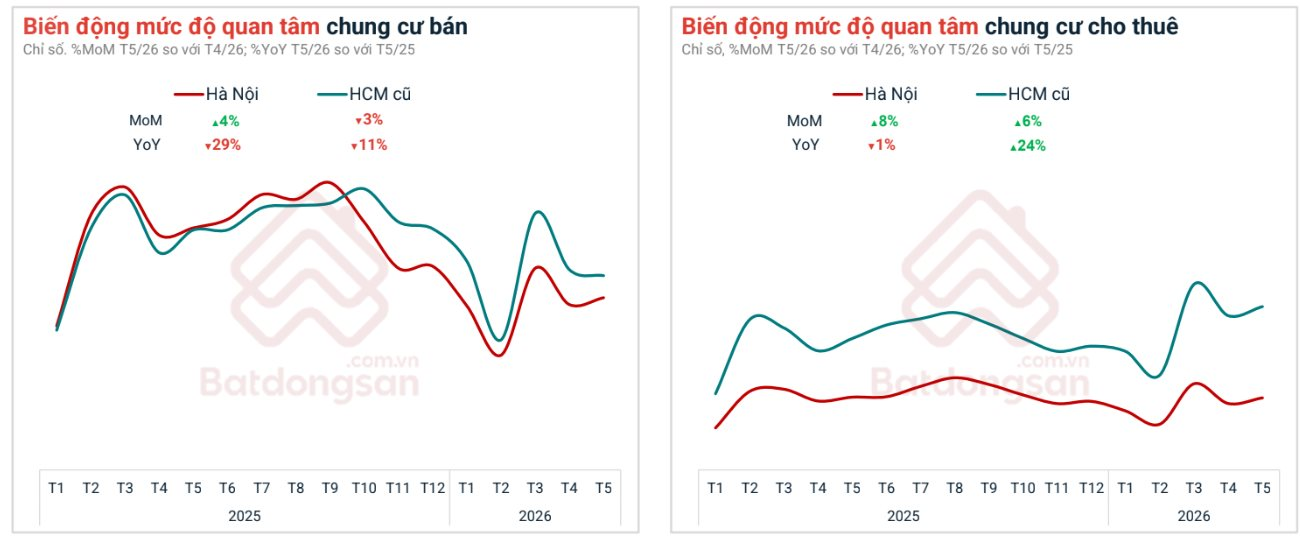 Thị trường chung cư Hà Nội, TP.HCM, Hưng Yên, Đồng Nai, Tây Ninh... đang diễn biến "lạ"- Ảnh 2.