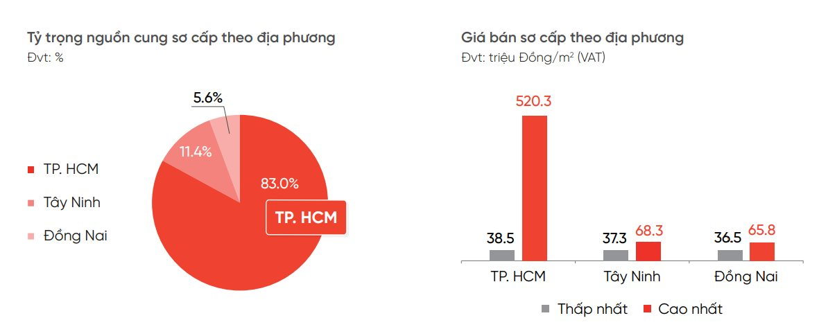 Thị trường chung cư Hà Nội, TP.HCM, Hưng Yên, Đồng Nai, Tây Ninh... đang diễn biến "lạ"- Ảnh 3.