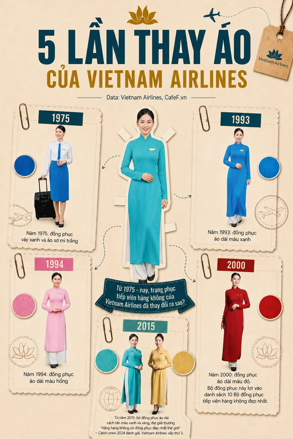 50 năm, 5 lần đổi đồng phục tiếp viên hàng không của Vietnam Airlines: Bộ áo dài đỏ gắn bó 15 năm nhường chỗ cho thiết kế vàng - xanh từng gây tranh luận- Ảnh 2.