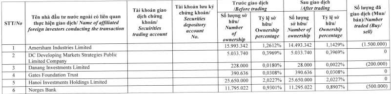 Dragon Capital ‘xả hàng’ 2,6 triệu cổ phiếu DXG - Ảnh 1.