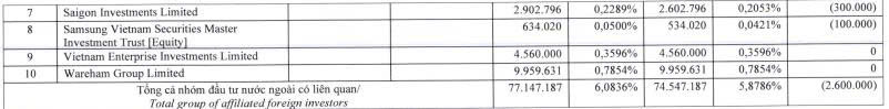 Dragon Capital ‘xả hàng’ 2,6 triệu cổ phiếu DXG - Ảnh 2.