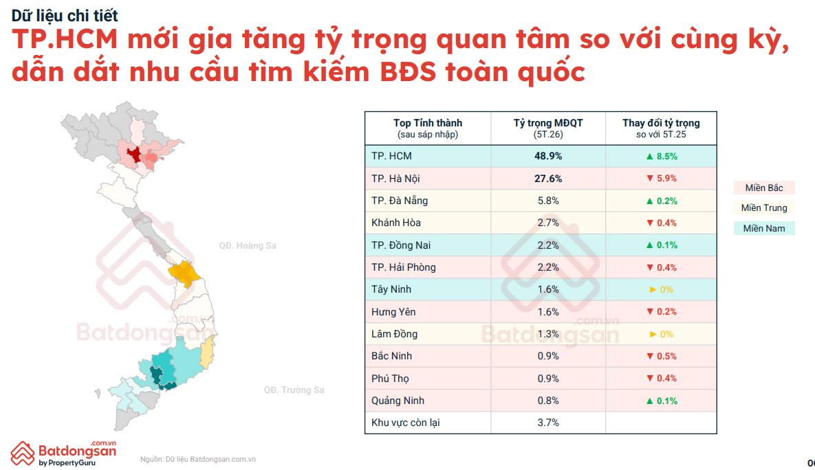 Nhà đầu tư dồn sự chú ý về phía Nam, chung cư Hà Nội giảm giá- Ảnh 2.