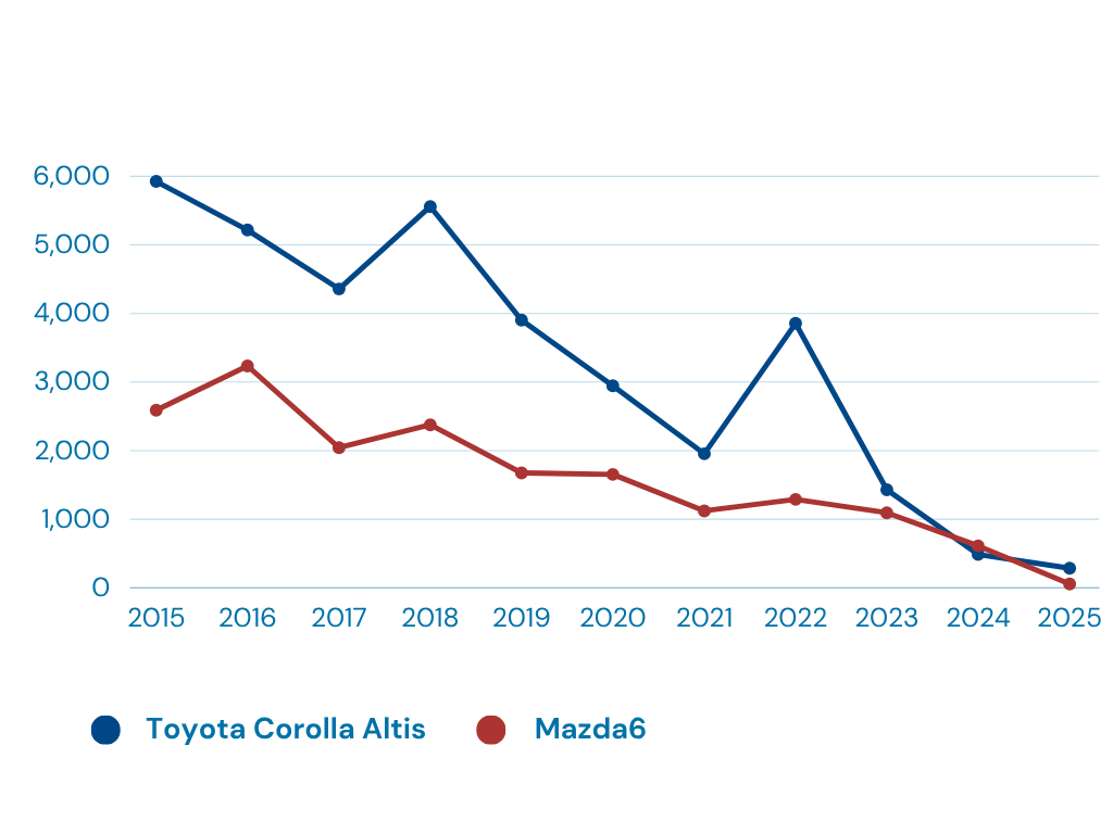 Sự thoái trào của dòng xe sedan tại Việt Nam: Corolla Altis và Mazda6 lần lượt rời cuộc chơi - Ảnh 2.