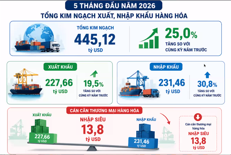 Việt Nam có thể vào nhóm 13 nền kinh tế thương mại lớn nhất thế giới, chuyên gia gọi tên 4 ngành hàng sẽ 'dẫn sóng' tăng trưởng cuối năm - Ảnh 2.