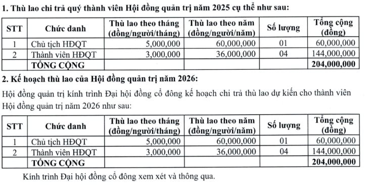 Vừa báo lỗ kỷ lục, Chủ tịch một doanh nghiệp xin từ nhiệm- Ảnh 1.