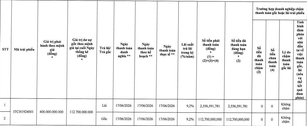 Becamex ITC tất toán lô trái phiếu phát hành năm 2019 - Ảnh 1.