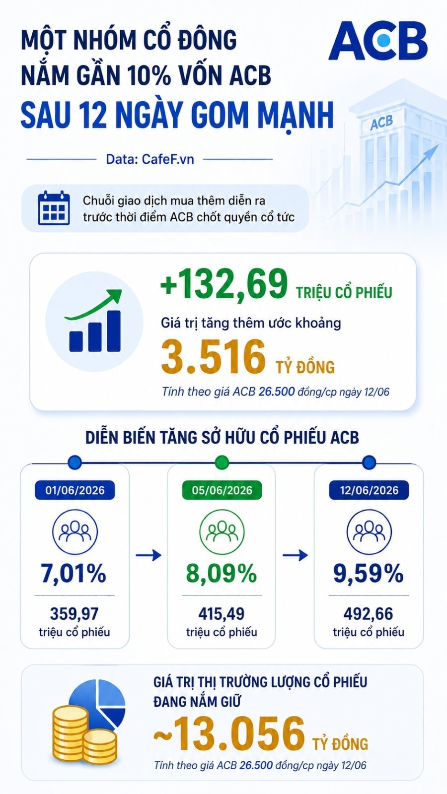 Sau 12 ngày tăng tốc gom cổ phiếu, một nhóm cổ đông nắm gần 10% cổ phần ACB, giá trị gần 13.000 tỷ đồng- Ảnh 1.