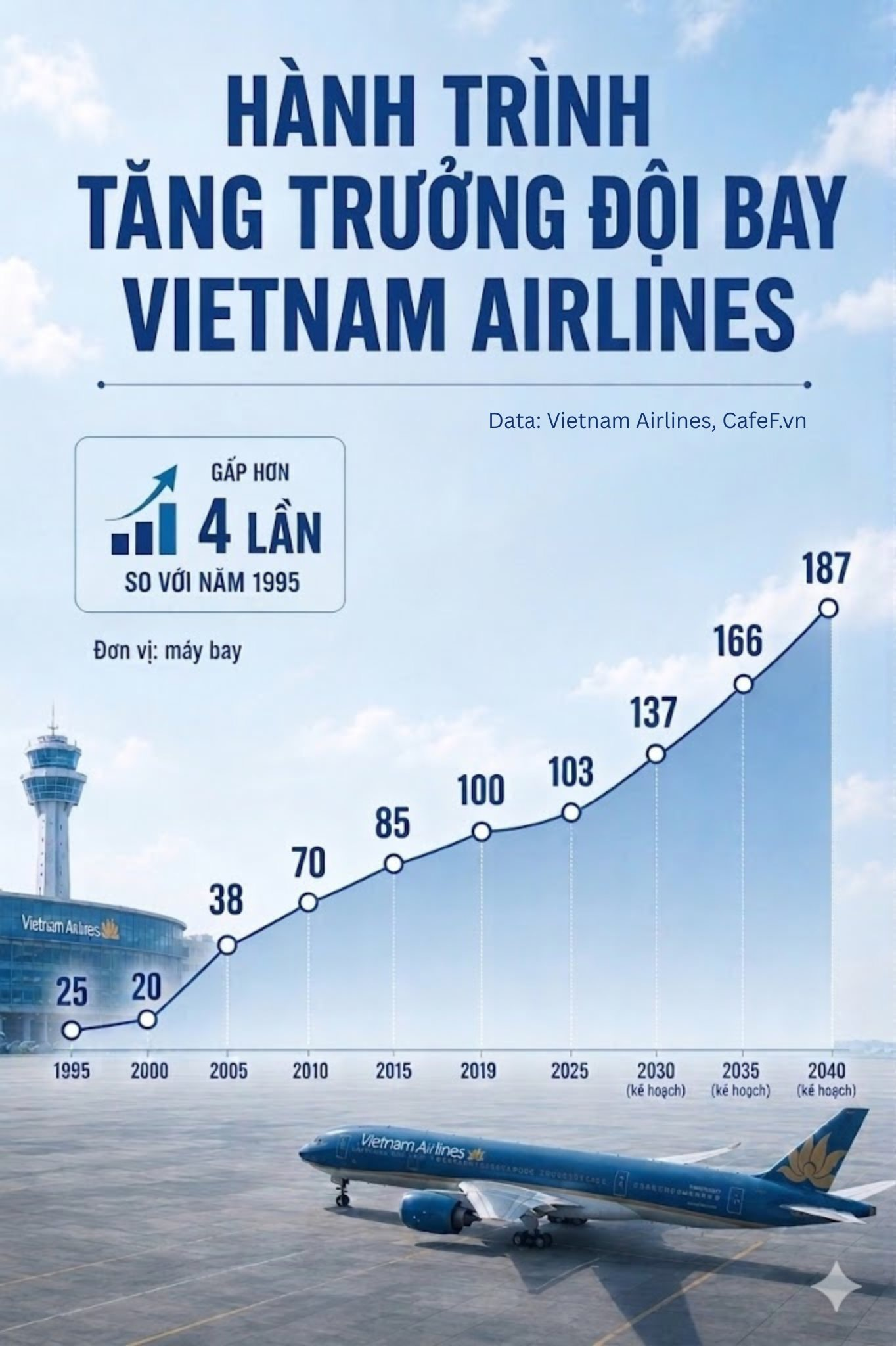 Đội bay Vietnam Airlines tăng 4 lần sau 30 năm: Hé lộ quy mô 'khủng' vào năm 2040- Ảnh 1.