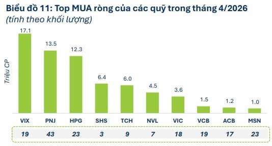 Một cổ phiếu được 43 quỹ cùng "xuống tiền" trước khi VN-Index lập đỉnh- Ảnh 3.