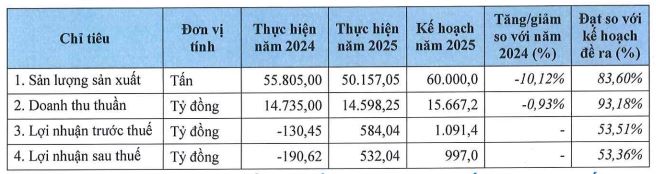 Thủy sản Minh Phú đặt mục tiêu lợi nhuận tăng 83% trong năm 2026 - Ảnh 1.