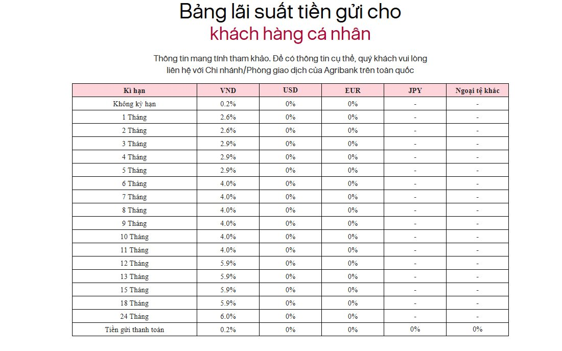 Lãi suất kỳ hạn nào cao nhất?