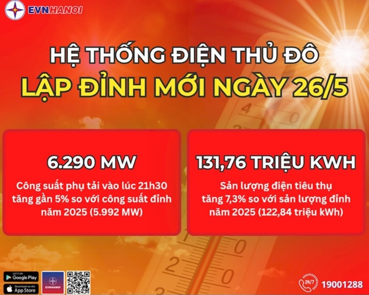 Người dân Hà Nội nguy cơ gánh hóa đơn tiền điện tháng 6 tăng cao - Ảnh 1.