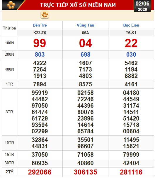 Kết quả xổ số miền Nam hôm nay, 2-6: Bến Tre, Bà Rịa - Vũng Tàu, Bạc Liêu - Ảnh 1.