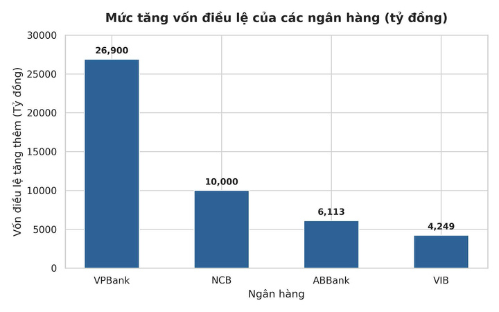 Loạt ngân hàng tăng vốn điều lệ cả chục nghìn tỷ đồng- Ảnh 3.