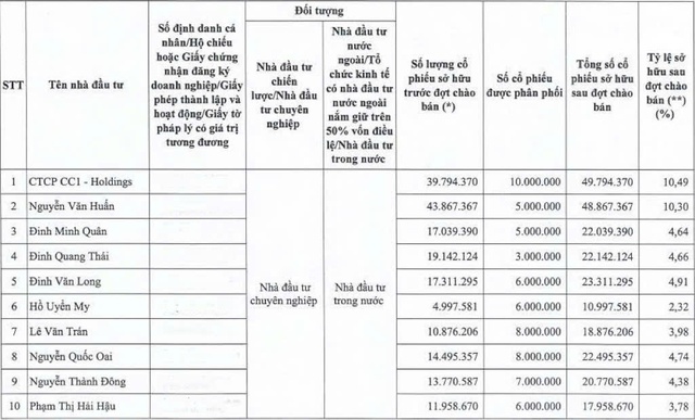 CC1 “ế” hơn 23 triệu cổ phiếu trong đợt chào bán riêng lẻ- Ảnh 1. CC1 “ế” hơn 23 triệu cổ phiếu trong đợt chào bán riêng lẻ- Ảnh 1.