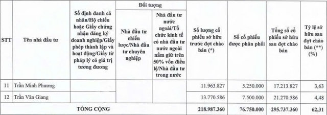 CC1 “ế” hơn 23 triệu cổ phiếu trong đợt chào bán riêng lẻ- Ảnh 2. CC1 “ế” hơn 23 triệu cổ phiếu trong đợt chào bán riêng lẻ- Ảnh 2.