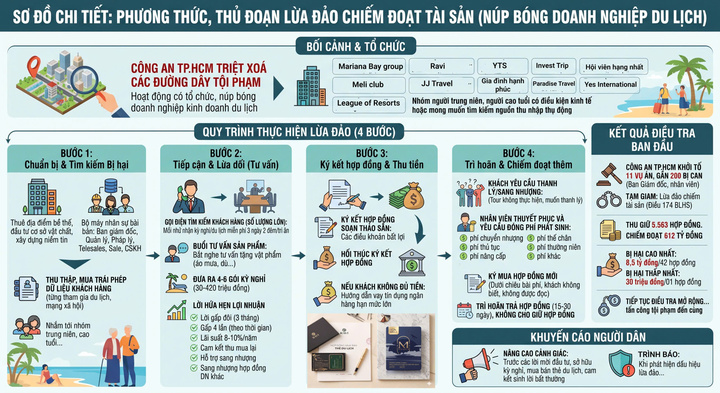 Giáo viên nghỉ hưu bị dụ đem toàn bộ tiền tích góp mua hợp đồng kỳ nghỉ- Ảnh 1.